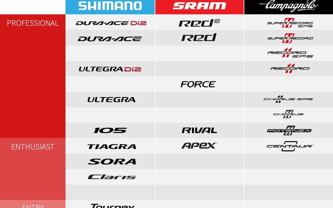 Poids et prix des groupes vélo de route