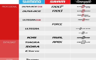 Poids et prix des groupes vélo de route