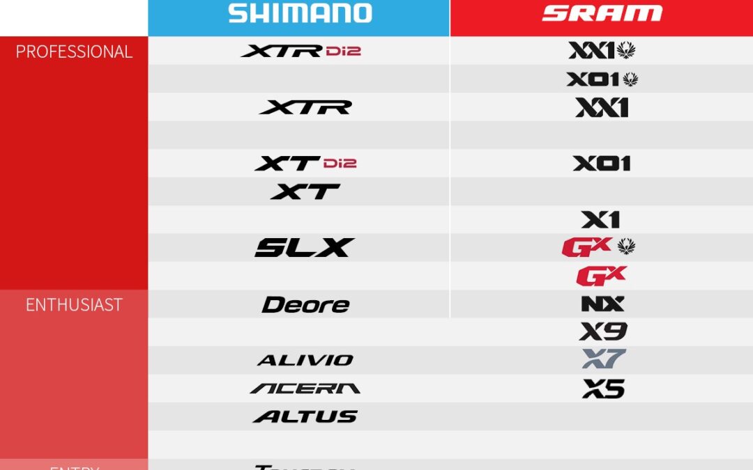 Comparaison des groupes VTT Shimano vs Sram